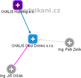 OXALIS Cool Drinks s.r.o. - náhled vizuálního zobrazení vztahů obchodního rejstříku