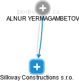 Silkway Constructions s.r.o. - náhled vizuálního zobrazení vztahů obchodního rejstříku
