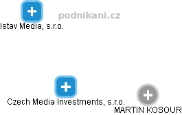 Czech Media Investments, s.r.o. - náhled vizuálního zobrazení vztahů obchodního rejstříku