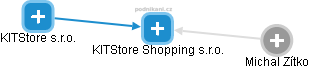 KITStore Shopping s.r.o. - náhled vizuálního zobrazení vztahů obchodního rejstříku