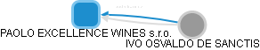 PAOLO EXCELLENCE WINES s.r.o. - náhled vizuálního zobrazení vztahů obchodního rejstříku