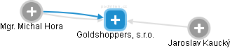 Goldshoppers, s.r.o. - náhled vizuálního zobrazení vztahů obchodního rejstříku