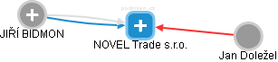 NOVEL Trade s.r.o. - náhled vizuálního zobrazení vztahů obchodního rejstříku