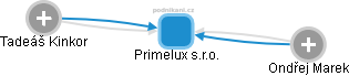 Primelux s.r.o. - náhled vizuálního zobrazení vztahů obchodního rejstříku