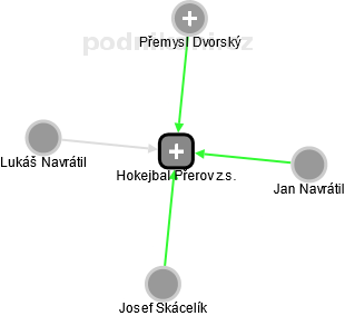 Hokejbal Přerov z.s. - náhled vizuálního zobrazení vztahů obchodního rejstříku