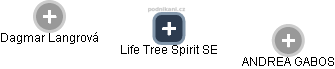 Life Tree Spirit SE - náhled vizuálního zobrazení vztahů obchodního rejstříku