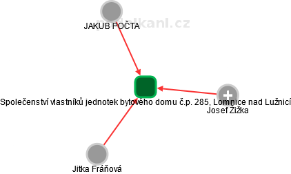 Společenství vlastníků jednotek bytového domu č.p. 285, Lomnice nad Lužnicí - náhled vizuálního zobrazení vztahů obchodního rejstříku