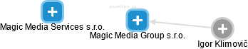 Magic Media Group s.r.o. - náhled vizuálního zobrazení vztahů obchodního rejstříku