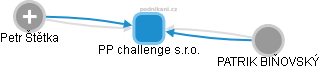 PP challenge s.r.o. - náhled vizuálního zobrazení vztahů obchodního rejstříku