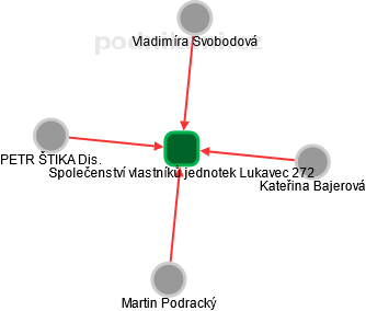 Společenství vlastníků jednotek Lukavec 272 - náhled vizuálního zobrazení vztahů obchodního rejstříku