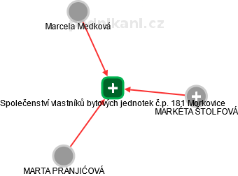 Společenství vlastníků bytových jednotek č.p. 181 Morkovice - náhled vizuálního zobrazení vztahů obchodního rejstříku