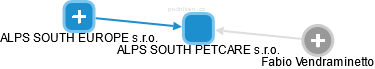 ALPS SOUTH PETCARE s.r.o. - náhled vizuálního zobrazení vztahů obchodního rejstříku
