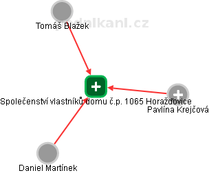 Společenství vlastníků domu č.p. 1065 Horažďovice - náhled vizuálního zobrazení vztahů obchodního rejstříku