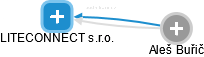 LITECONNECT s.r.o. - náhled vizuálního zobrazení vztahů obchodního rejstříku