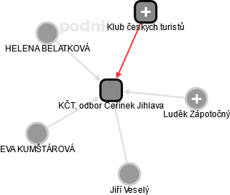 KČT, odbor Čeřínek Jihlava - náhled vizuálního zobrazení vztahů obchodního rejstříku