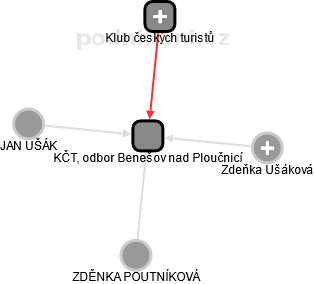 KČT, odbor Benešov nad Ploučnicí - náhled vizuálního zobrazení vztahů obchodního rejstříku