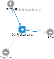 DaiFi shop s.r.o. - náhled vizuálního zobrazení vztahů obchodního rejstříku