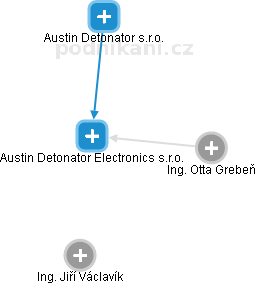 Austin Detonator Electronics s.r.o. - náhled vizuálního zobrazení vztahů obchodního rejstříku