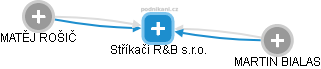 Stříkači R&B s.r.o. - náhled vizuálního zobrazení vztahů obchodního rejstříku