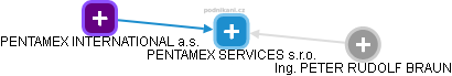 PENTAMEX SERVICES s.r.o. - náhled vizuálního zobrazení vztahů obchodního rejstříku