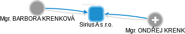 SiriusA s.r.o. - náhled vizuálního zobrazení vztahů obchodního rejstříku