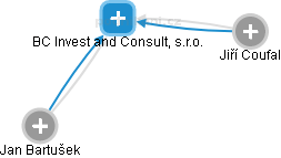 BC Invest and Consult, s.r.o. - náhled vizuálního zobrazení vztahů obchodního rejstříku
