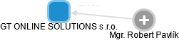 GT ONLINE SOLUTIONS s.r.o. - náhled vizuálního zobrazení vztahů obchodního rejstříku