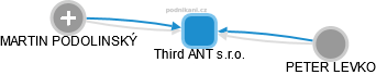 Third ANT s.r.o. - náhled vizuálního zobrazení vztahů obchodního rejstříku