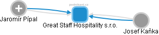 Great Staff Hospitality s.r.o. - náhled vizuálního zobrazení vztahů obchodního rejstříku