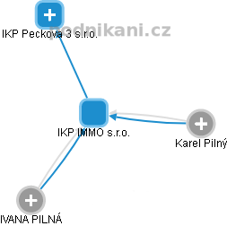 IKP IMMO s.r.o. - náhled vizuálního zobrazení vztahů obchodního rejstříku