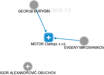 MOTOR Clamps s.r.o. - náhled vizuálního zobrazení vztahů obchodního rejstříku