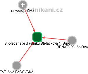 Společenství vlastníků Štefáčkova 1, Brno - náhled vizuálního zobrazení vztahů obchodního rejstříku