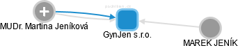 GynJen s.r.o. - náhled vizuálního zobrazení vztahů obchodního rejstříku