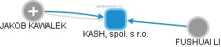 KASH, spol. s r.o. - náhled vizuálního zobrazení vztahů obchodního rejstříku
