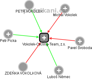 Vokolek-Cycling-Team, z.s. - náhled vizuálního zobrazení vztahů obchodního rejstříku