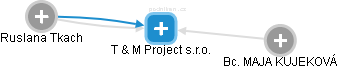 T & M Project s.r.o. - náhled vizuálního zobrazení vztahů obchodního rejstříku