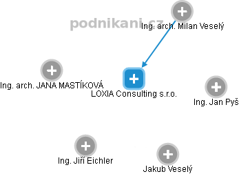 LOXIA Consulting s.r.o. - náhled vizuálního zobrazení vztahů obchodního rejstříku