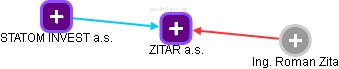 ZITAR a.s. - náhled vizuálního zobrazení vztahů obchodního rejstříku