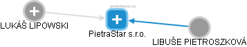 PietraStar s.r.o. - náhled vizuálního zobrazení vztahů obchodního rejstříku