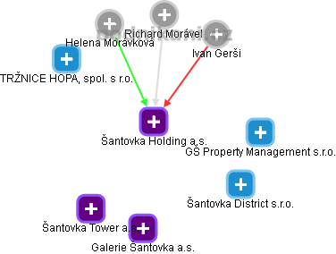 Šantovka Holding a.s. - náhled vizuálního zobrazení vztahů obchodního rejstříku