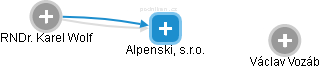 Alpenski, s.r.o. - náhled vizuálního zobrazení vztahů obchodního rejstříku