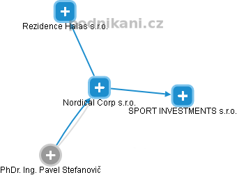 Nordical Corp s.r.o. - náhled vizuálního zobrazení vztahů obchodního rejstříku