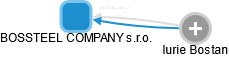 BOSSTEEL COMPANY s.r.o. - náhled vizuálního zobrazení vztahů obchodního rejstříku