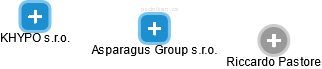 Asparagus Group s.r.o. - náhled vizuálního zobrazení vztahů obchodního rejstříku