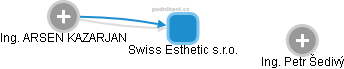 Swiss Esthetic s.r.o. - náhled vizuálního zobrazení vztahů obchodního rejstříku