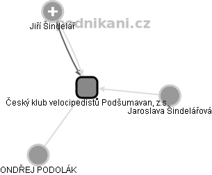 Český klub velocipedistů Podšumavan, z.s. - náhled vizuálního zobrazení vztahů obchodního rejstříku
