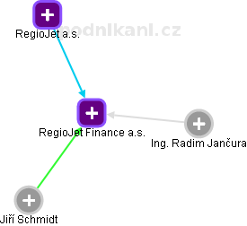 RegioJet Finance a.s. - náhled vizuálního zobrazení vztahů obchodního rejstříku