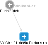 VY CMa 31 Media Pactor s.r.o. - náhled vizuálního zobrazení vztahů obchodního rejstříku