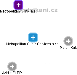 Metropolitan Clinic Services s.r.o. - náhled vizuálního zobrazení vztahů obchodního rejstříku