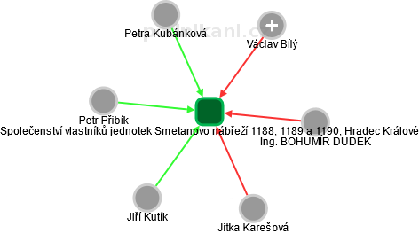 Společenství vlastníků jednotek Smetanovo nábřeží 1188, 1189 a 1190, Hradec Králové - náhled vizuálního zobrazení vztahů obchodního rejstříku